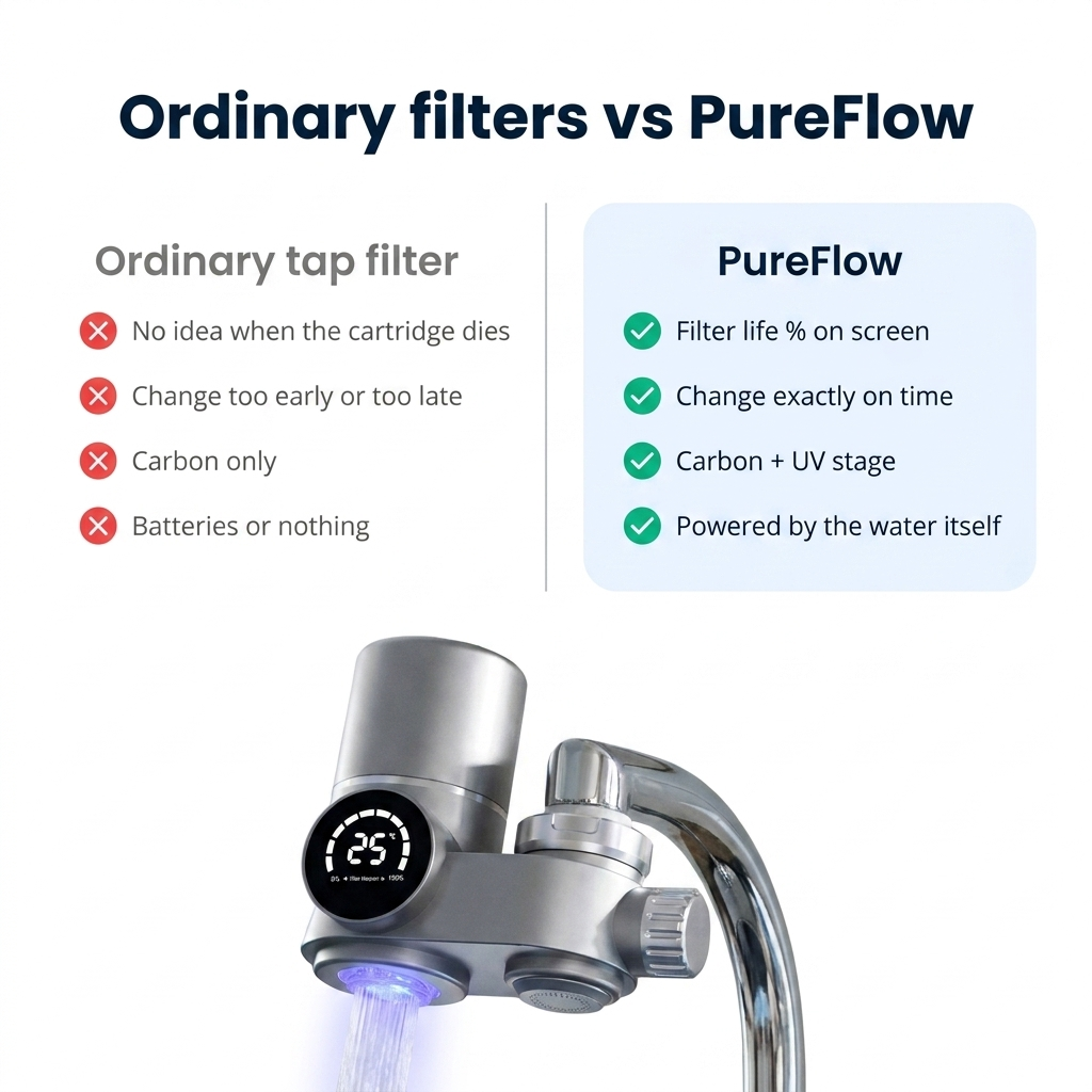 Tap Water Filter for Kitchen Taps with Change Indicator